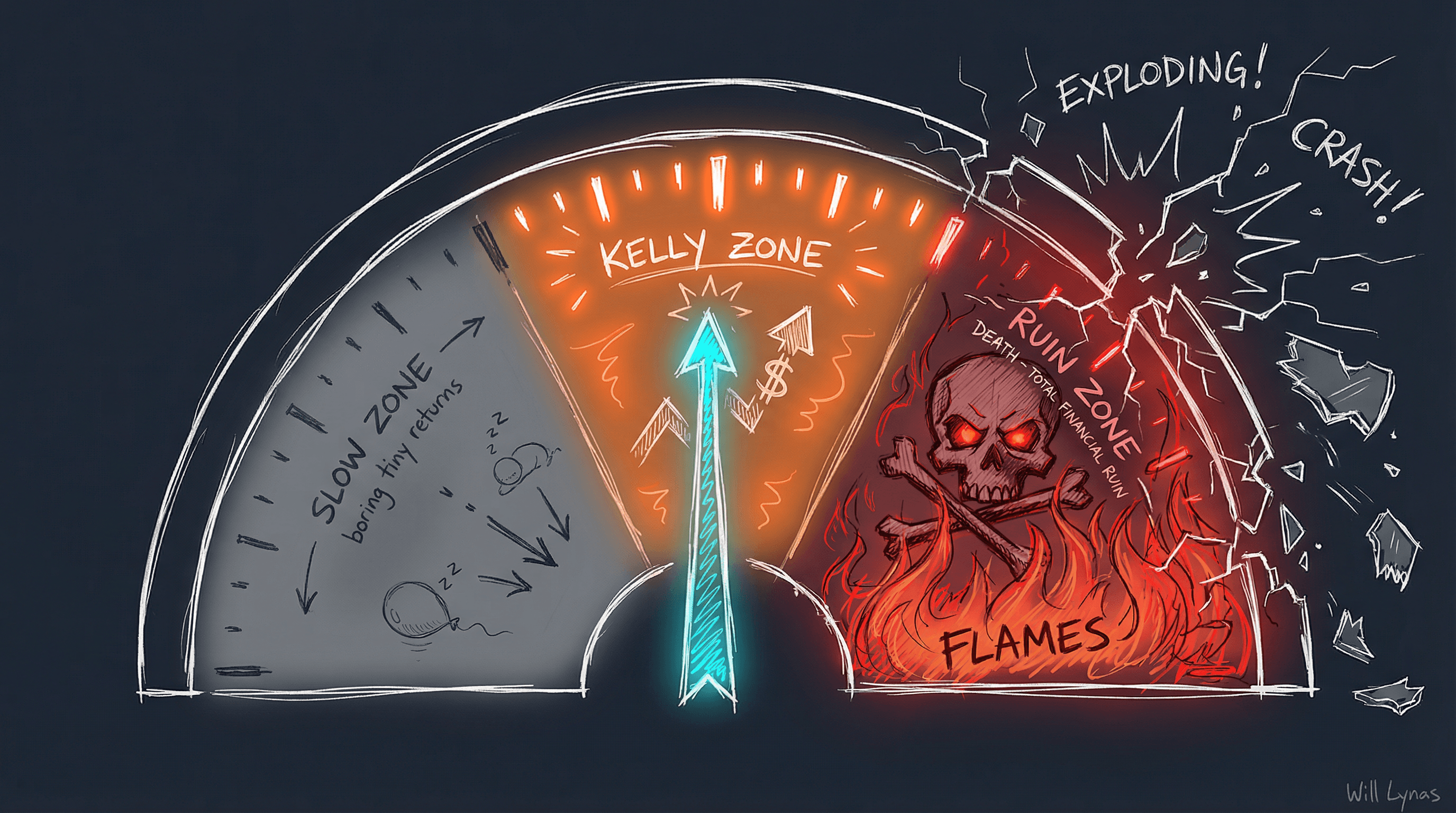 Risk gauge showing optimal Kelly zone between slow returns and ruin